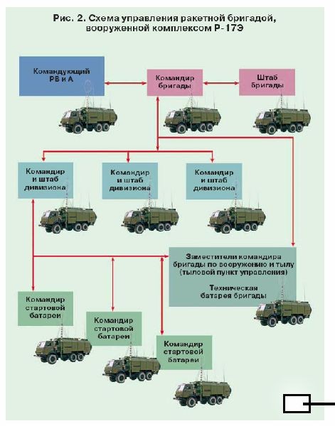 Sơ đồ cơ cấu chỉ huy lữ đoàn tên lửa R-17E/9K72 "Elbrus" (nguồn: neuruppin.webstolica.ru)